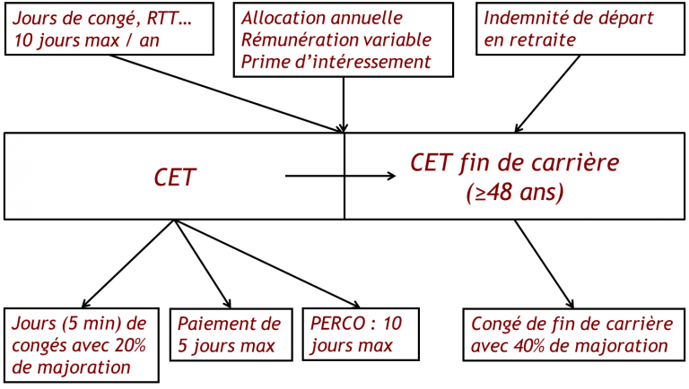 Compte epargne temps intérimaire proman
